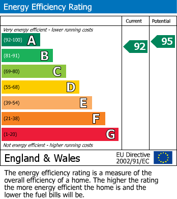 EPC for Druids Avenue, Rowley Regis