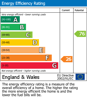 EPC for Hayseech, Cradley Heath