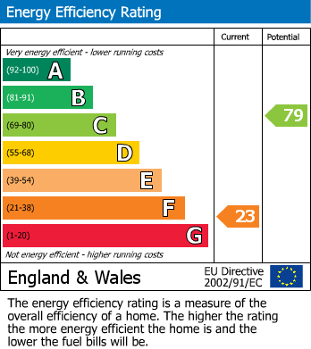 EPC for Long Lane, Halesowen