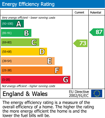 EPC for Bell End, Rowley Regis