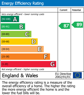 EPC for Midhill Drive, Rowley Regis