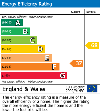 EPC for Walton Close, Rowley Regis